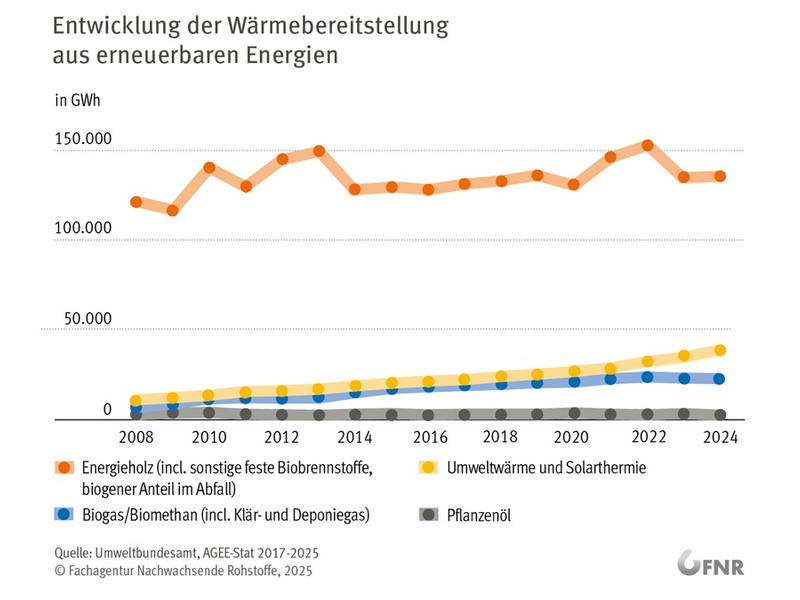 Wärme aus Biomasse bleibt Spitze / Bioenergie war auch 2024 die wichtigste erneuerbare Wärmequelle in Deutschland - Foto: presseportal.de