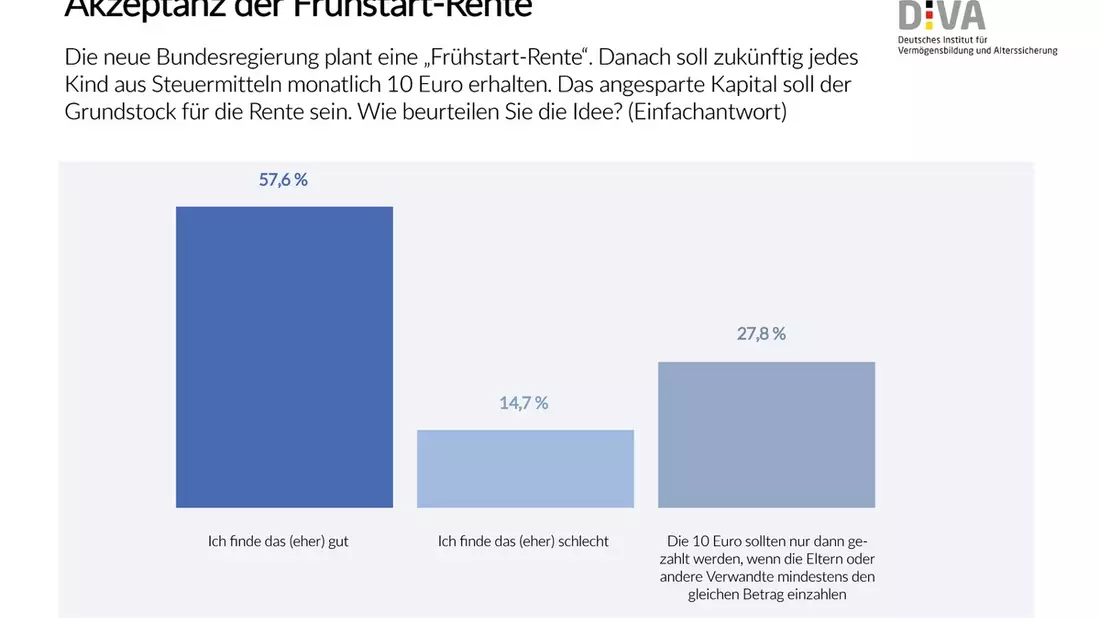 10 Thesen zur Frühstart-Rente / Frühstart-Rente: Gute Sache, aber ausbaufähig - Bild: presseportal.de