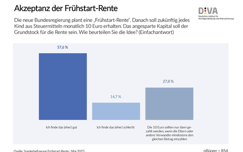 10 Thesen zur Frühstart-Rente / Frühstart-Rente: Gute Sache, aber ausbaufähig - Foto: presseportal.de