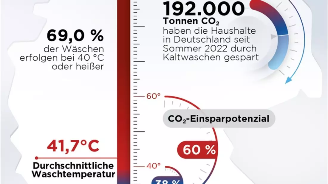 Kälter waschen für den Klimaschutz - Bild: presseportal.de