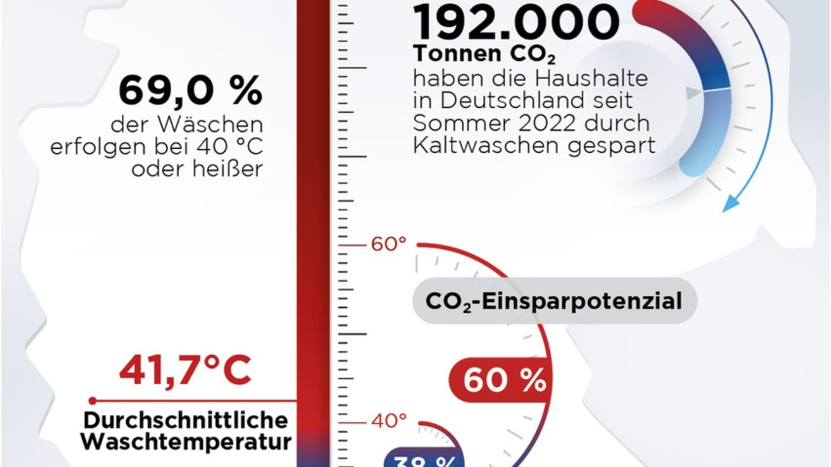 Kälter waschen für den Klimaschutz - Foto: presseportal.de