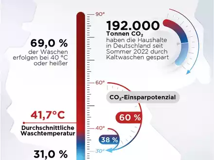 Kälter waschen für den Klimaschutz - Foto: presseportal.de