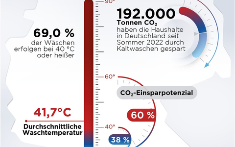 Kälter waschen für den Klimaschutz - Foto: presseportal.de