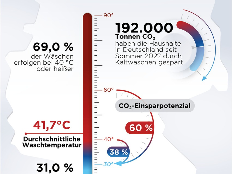 Kälter waschen für den Klimaschutz - Foto: presseportal.de