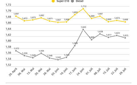 Spritpreise im Wochenvergleich leicht gesunken / ADAC: Benzinpreis aktuell auf angemessenem Niveau / Diesel weiterhin deutlich überteuert - Foto: presseportal.de