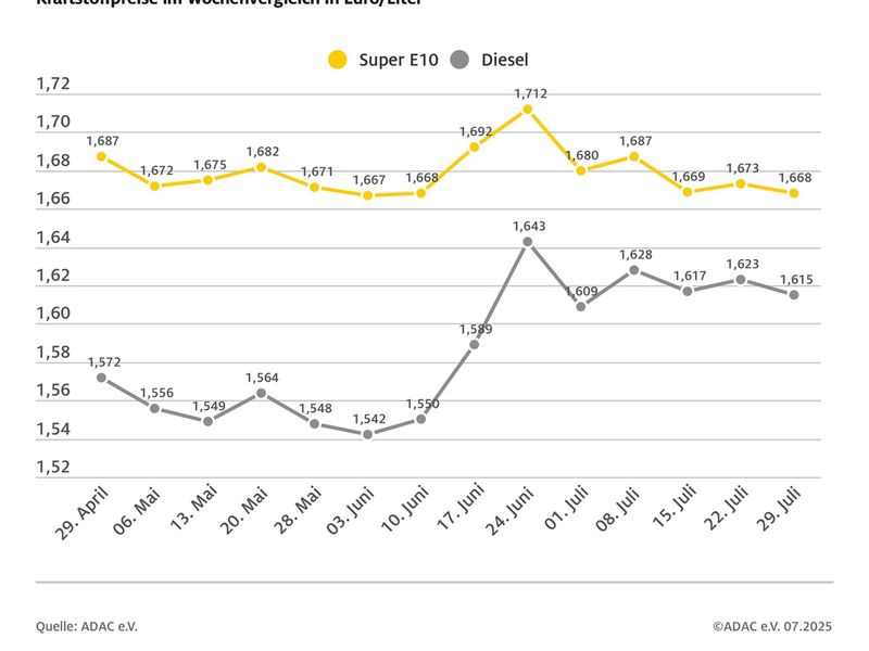 Spritpreise im Wochenvergleich leicht gesunken / ADAC: Benzinpreis aktuell auf angemessenem Niveau / Diesel weiterhin deutlich überteuert - Foto: presseportal.de