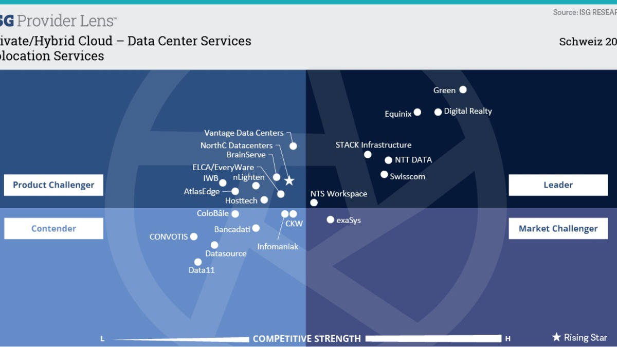 Green erneut als Leader für Datacenter in der Schweiz ausgezeichnet / Green überzeugt mit hoher Kundenorientierung, betrieblicher Exzellenz und Datacenter der neuesten Generation - Foto: presseportal.de