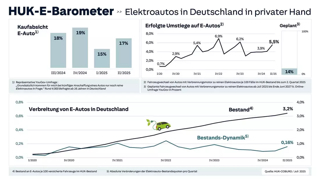 Das neue HUK-E-Barometer - Bild: presseportal.de