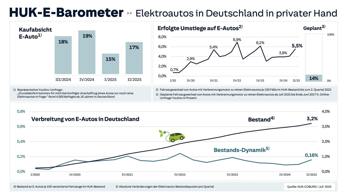 Das neue HUK-E-Barometer - Foto: presseportal.de