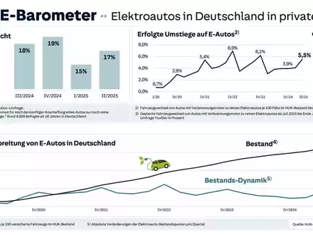 Das neue HUK-E-Barometer - Foto: presseportal.de