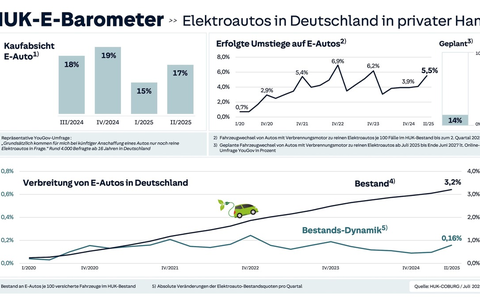 Das neue HUK-E-Barometer - Foto: presseportal.de