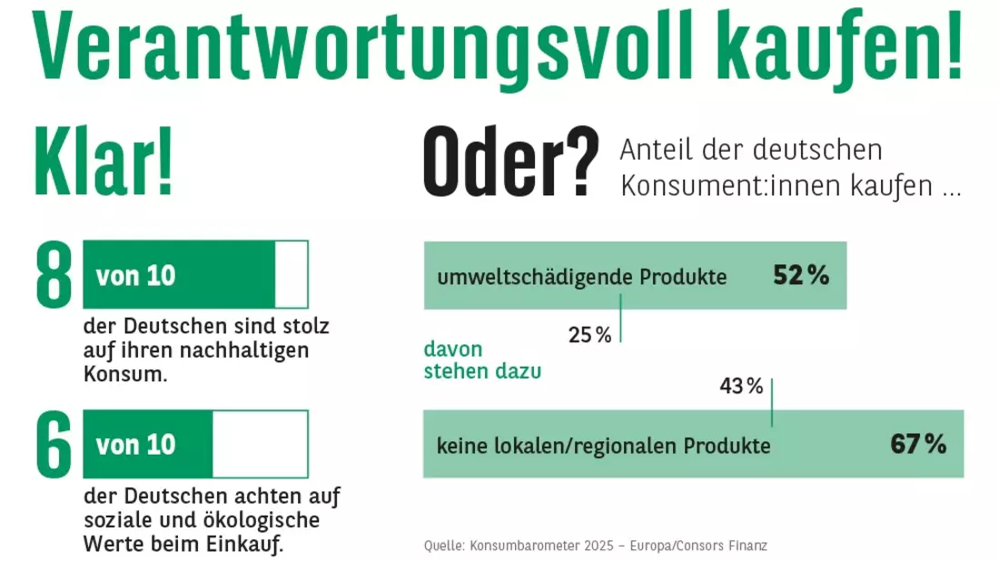 Consors Finanz Studie - Verantwortungsvoll kaufen! Klar! Oder? - Bild: presseportal.de