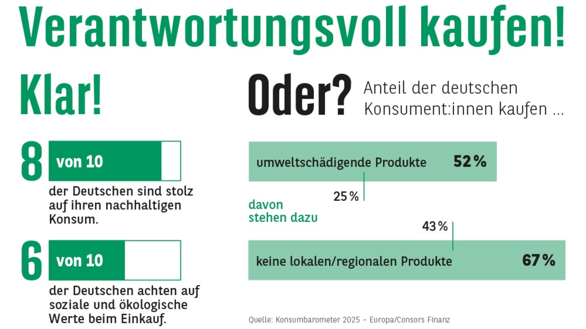Consors Finanz Studie - Verantwortungsvoll kaufen! Klar! Oder? - Foto: presseportal.de