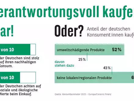 Consors Finanz Studie - Verantwortungsvoll kaufen! Klar! Oder? - Foto: presseportal.de