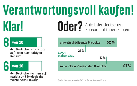 Consors Finanz Studie - Verantwortungsvoll kaufen! Klar! Oder? - Foto: presseportal.de