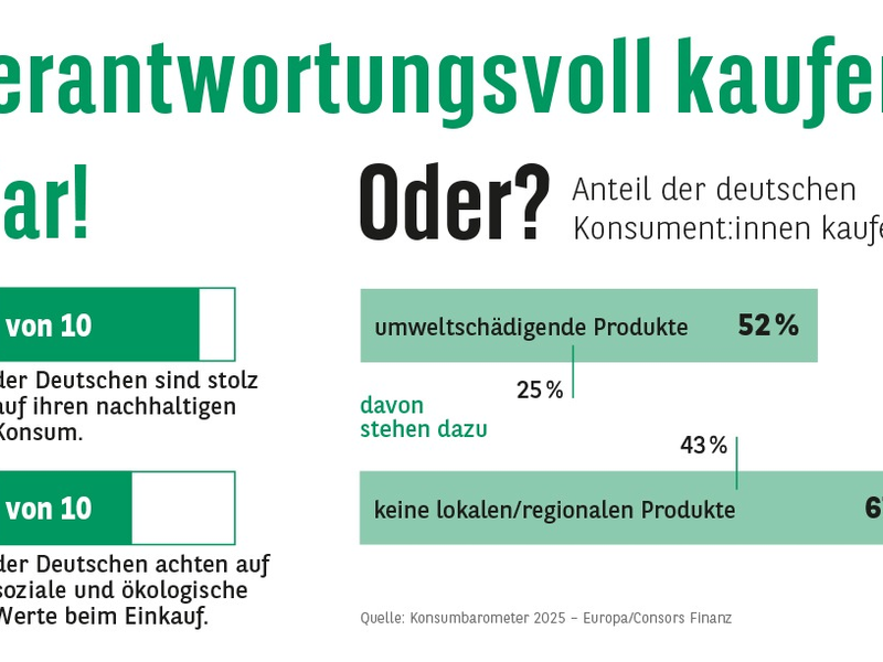 Consors Finanz Studie - Verantwortungsvoll kaufen! Klar! Oder? - Foto: presseportal.de