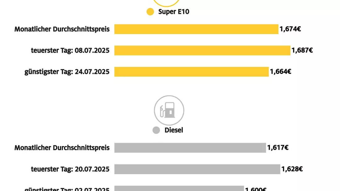 Spritpreise entwickeln sich im Juli gegensätzlich / Super E10 im Monatsvergleich auf niedrigstem Wert des Jahres / Diesel verteuert sich dagegen weiter - Bild: presseportal.de