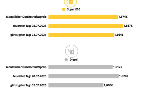 Spritpreise entwickeln sich im Juli gegensätzlich / Super E10 im Monatsvergleich auf niedrigstem Wert des Jahres / Diesel verteuert sich dagegen weiter - Foto: presseportal.de