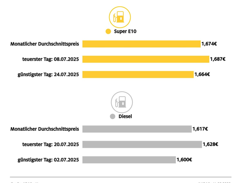 Spritpreise entwickeln sich im Juli gegensätzlich / Super E10 im Monatsvergleich auf niedrigstem Wert des Jahres / Diesel verteuert sich dagegen weiter - Foto: presseportal.de