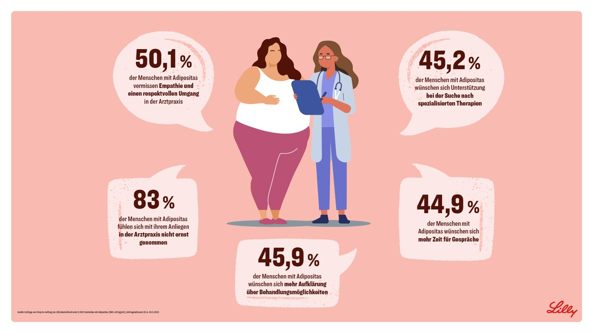 Adipositas: Umfrage zeigt dringenden Handlungsbedarf / Empathie und Aufklärung als Schlüssel für bessere Versorgung - Foto: presseportal.de