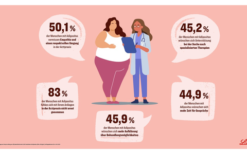 Adipositas: Umfrage zeigt dringenden Handlungsbedarf / Empathie und Aufklärung als Schlüssel für bessere Versorgung - Foto: presseportal.de