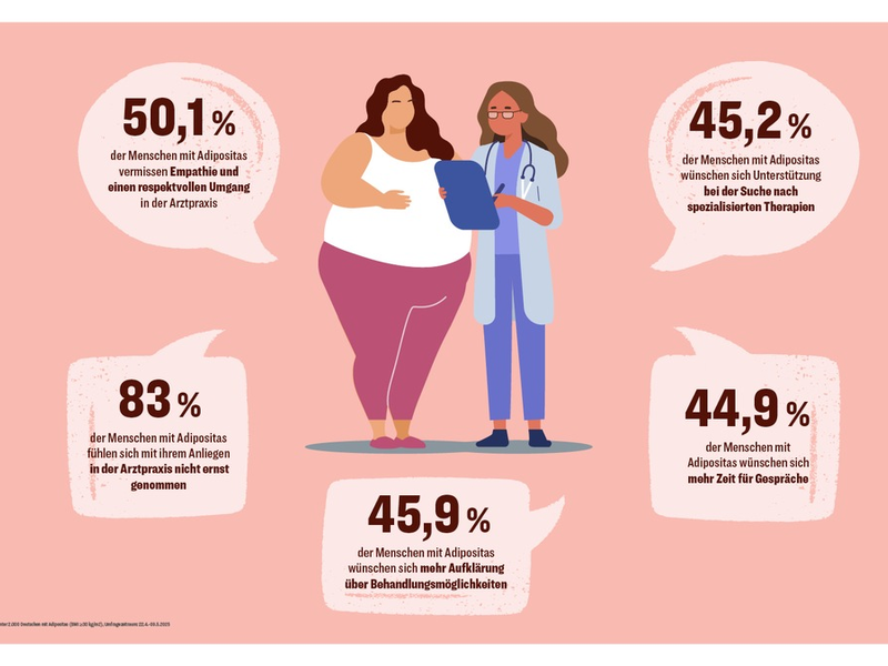 Adipositas: Umfrage zeigt dringenden Handlungsbedarf / Empathie und Aufklärung als Schlüssel für bessere Versorgung - Foto: presseportal.de