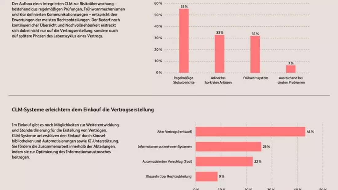 Wie Contract Lifecycle Management aus Vertragsabsätzen Geschäftsumsätze macht - Bild: presseportal.de