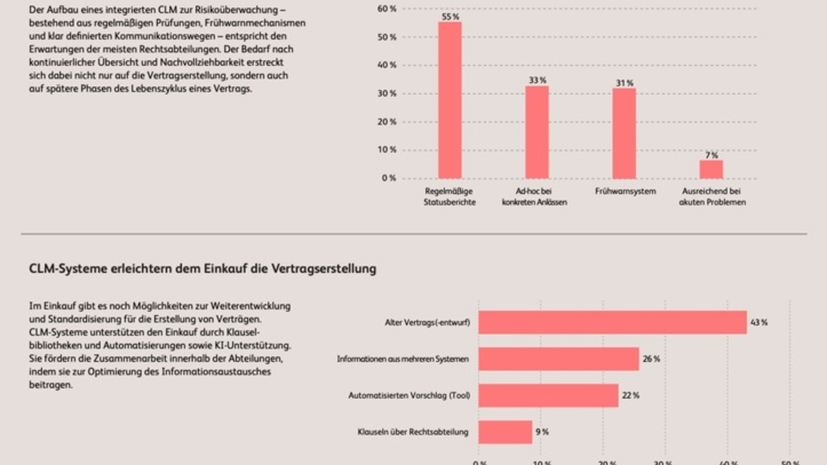 Wie Contract Lifecycle Management aus Vertragsabsätzen Geschäftsumsätze macht - Foto: presseportal.de