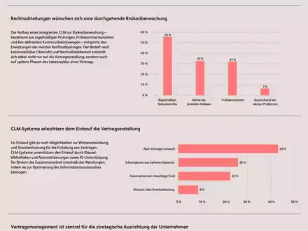 Wie Contract Lifecycle Management aus Vertragsabsätzen Geschäftsumsätze macht - Foto: presseportal.de