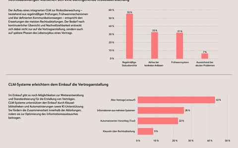 Wie Contract Lifecycle Management aus Vertragsabsätzen Geschäftsumsätze macht - Foto: presseportal.de