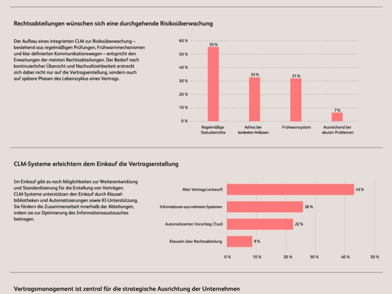 Wie Contract Lifecycle Management aus Vertragsabsätzen Geschäftsumsätze macht - Foto: presseportal.de