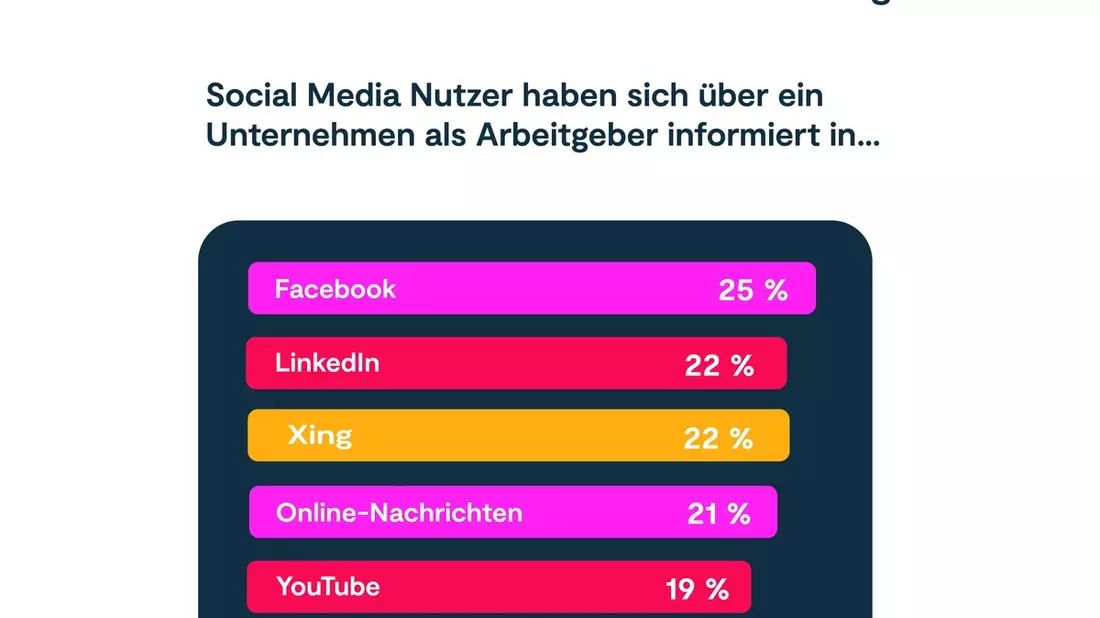 Studie: Facebook beeinflusst Jobwahl stärker als alle anderen Medien - Bild: presseportal.de