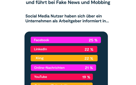 Studie: Facebook beeinflusst Jobwahl stärker als alle anderen Medien - Foto: presseportal.de