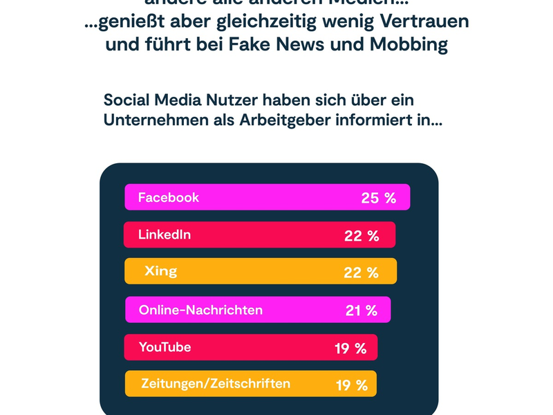 Studie: Facebook beeinflusst Jobwahl stärker als alle anderen Medien - Foto: presseportal.de