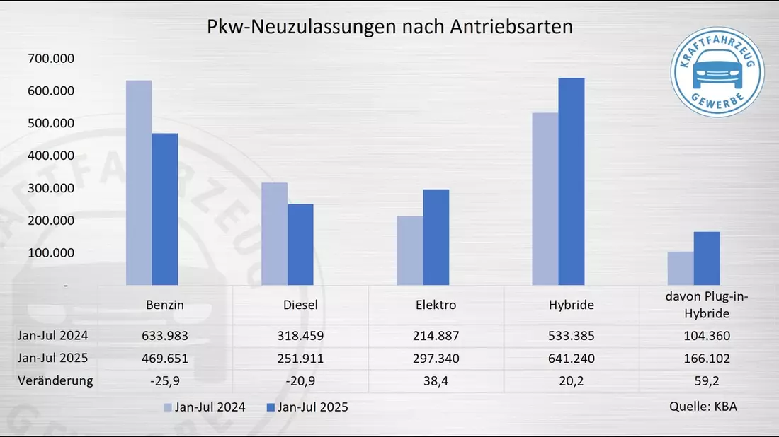 E-Mobilität: Das Marktpotenzial mit Anreizen ausschöpfen - Bild: presseportal.de