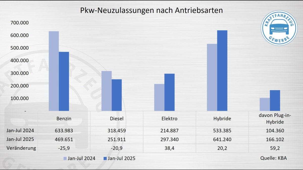 E-Mobilität: Das Marktpotenzial mit Anreizen ausschöpfen - Foto: presseportal.de