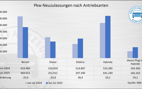 E-Mobilität: Das Marktpotenzial mit Anreizen ausschöpfen - Foto: presseportal.de