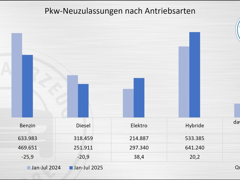 E-Mobilität: Das Marktpotenzial mit Anreizen ausschöpfen - Foto: presseportal.de