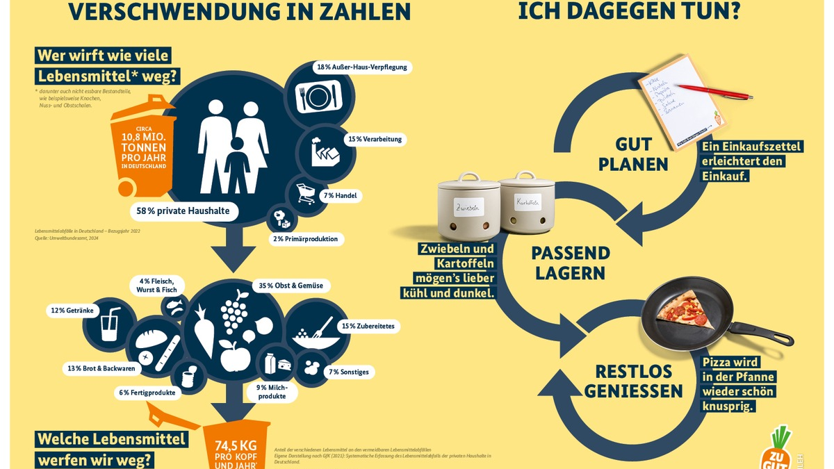Lebensmittelverschwendung - warum betrifft mich das? - Foto: presseportal.de