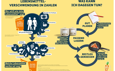 Lebensmittelverschwendung - warum betrifft mich das? - Foto: presseportal.de