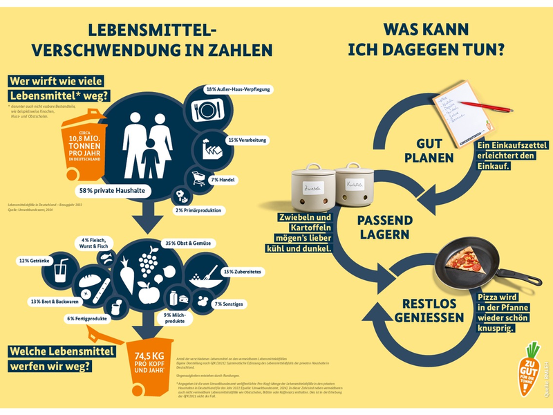 Lebensmittelverschwendung - warum betrifft mich das? - Foto: presseportal.de