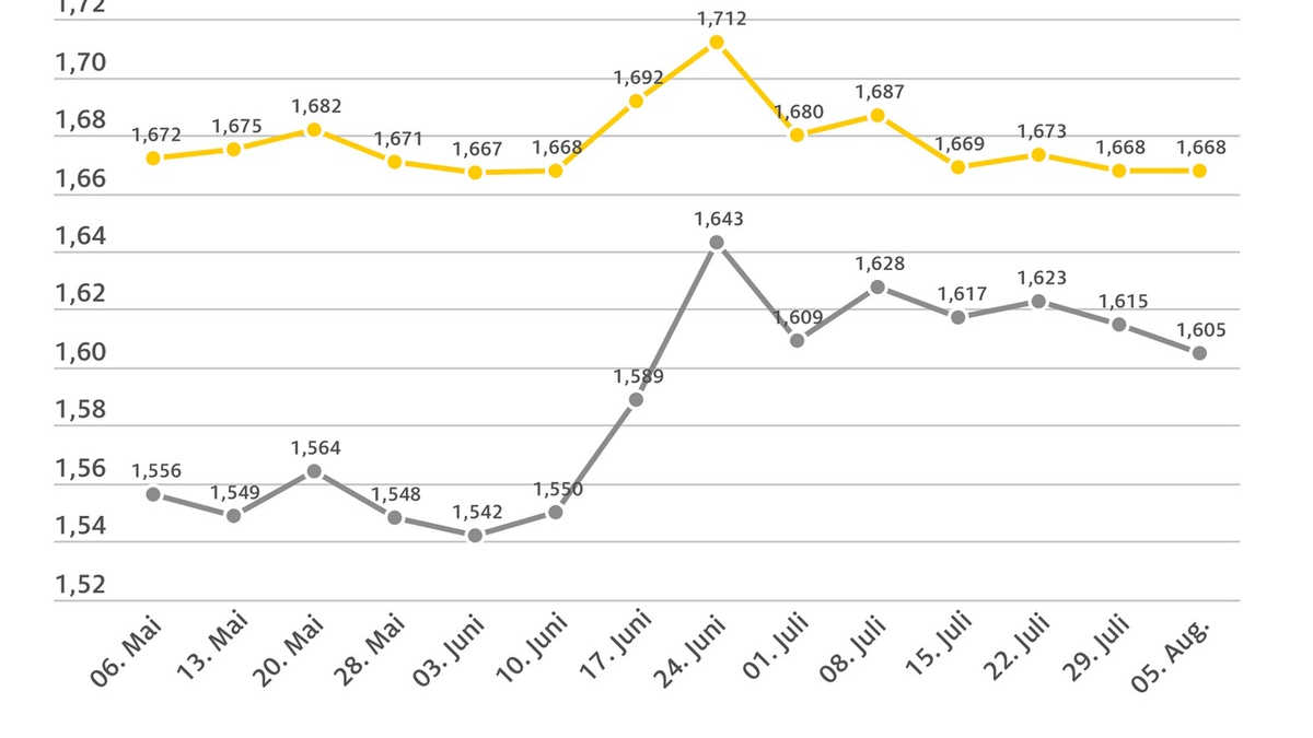Diesel um einen Cent günstiger / ADAC: Rückgang nur ein kleiner Schritt in die richtige Richtung / Benzinpreis im Wochenvergleich unverändert - Foto: presseportal.de