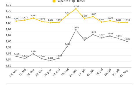 Diesel um einen Cent günstiger / ADAC: Rückgang nur ein kleiner Schritt in die richtige Richtung / Benzinpreis im Wochenvergleich unverändert - Foto: presseportal.de