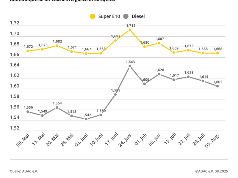 Diesel um einen Cent günstiger / ADAC: Rückgang nur ein kleiner Schritt in die richtige Richtung / Benzinpreis im Wochenvergleich unverändert - Foto: presseportal.de