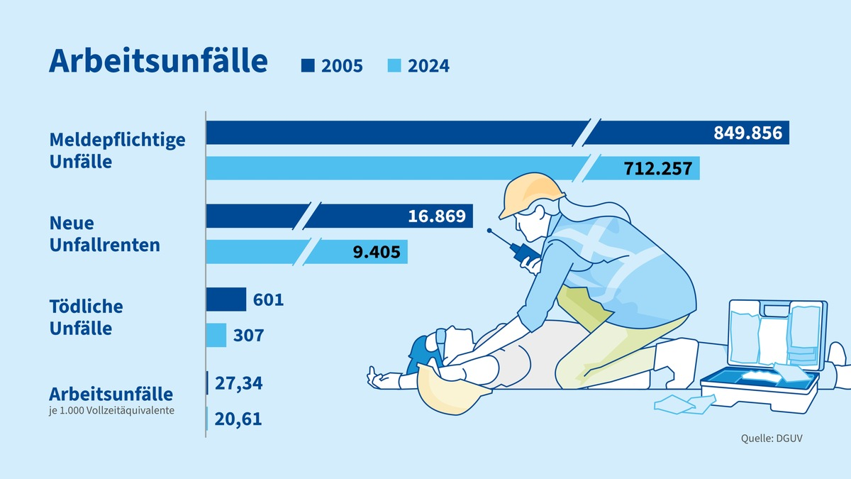Unfallrisiko bei der Arbeit 2024 erneut zurückgegangen / Berufskrankheitengeschehen nach der Pandemie stark rückläufig - Foto: presseportal.de