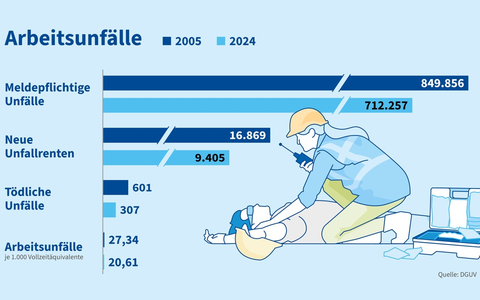 Unfallrisiko bei der Arbeit 2024 erneut zurückgegangen / Berufskrankheitengeschehen nach der Pandemie stark rückläufig - Foto: presseportal.de Unfallrisiko bei der Arbeit 2024 erneut zurückgegangen / Berufskrankheitengeschehen nach der Pandemie stark rückläufig - Foto: presseportal.de