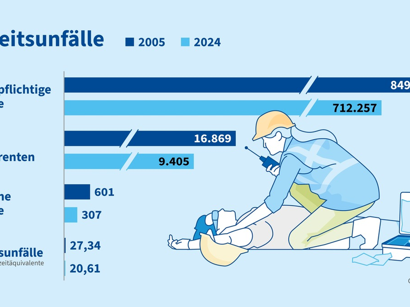 Unfallrisiko bei der Arbeit 2024 erneut zurückgegangen / Berufskrankheitengeschehen nach der Pandemie stark rückläufig - Foto: presseportal.de