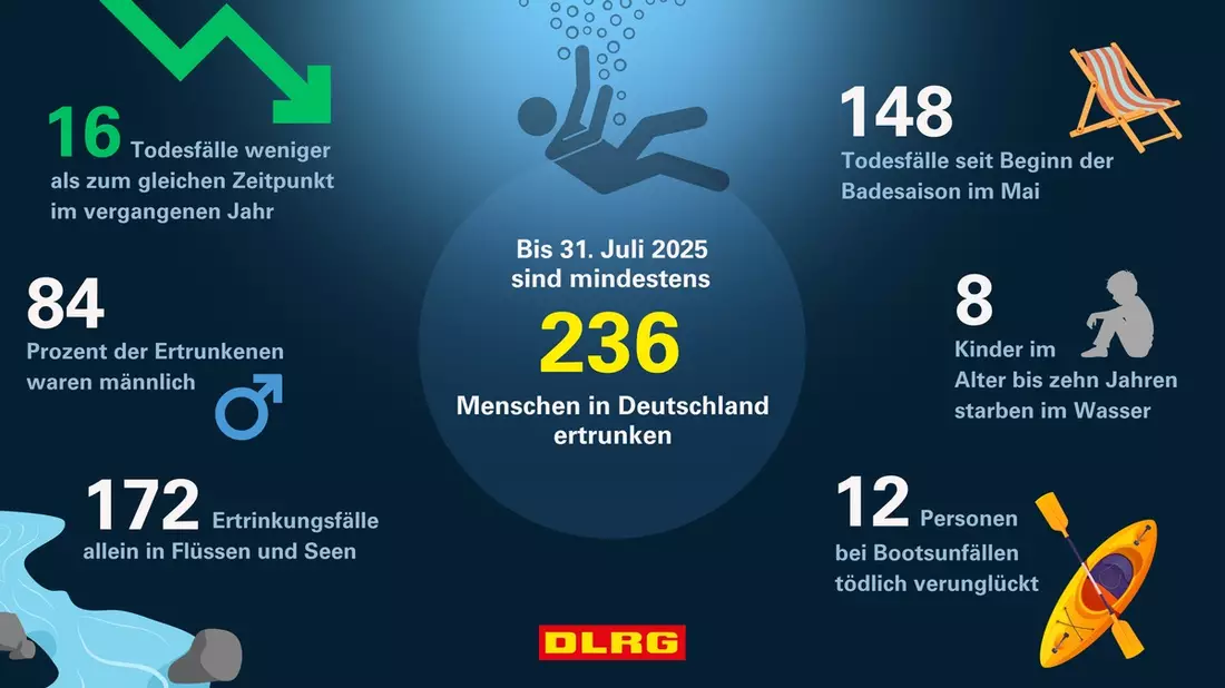 DLRG Zwischenbilanz 2025: mindestens 236 Menschen ertrunken - Bild: presseportal.de