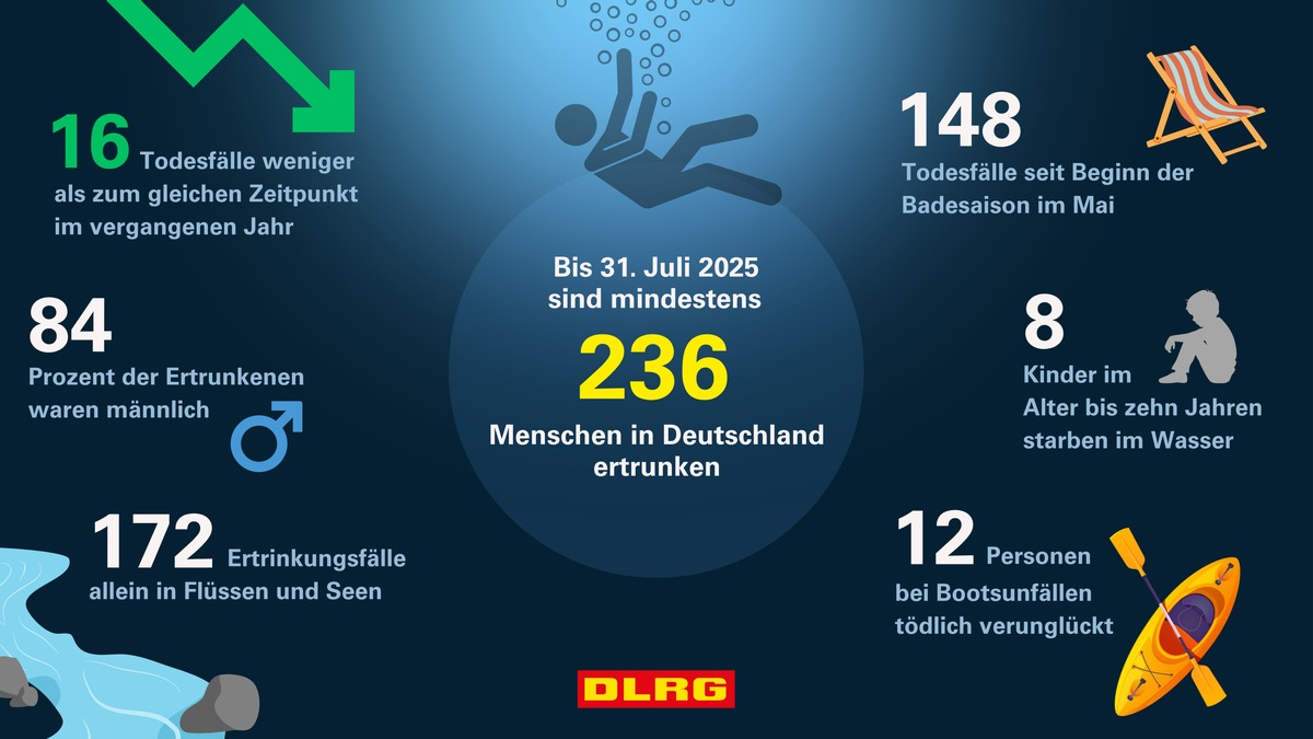 DLRG Zwischenbilanz 2025: mindestens 236 Menschen ertrunken - Foto: presseportal.de
