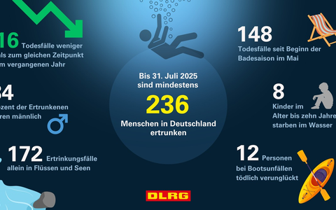 DLRG Zwischenbilanz 2025: mindestens 236 Menschen ertrunken - Foto: presseportal.de DLRG Zwischenbilanz 2025: mindestens 236 Menschen ertrunken - Foto: presseportal.de